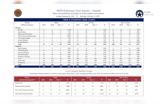 New Orleans Police Announce Key Arrests in Shooting and Homicide Cases Amid Latest Crime Statistics Release