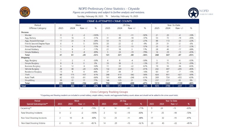 New Orleans Police Announce Key Arrests in Shooting and Homicide Cases Amid Latest Crime Statistics Release