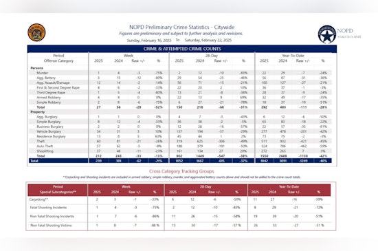 New Orleans Sees Drastic Decline in Gun-Related Arrests and Seizures, NOPD Reports