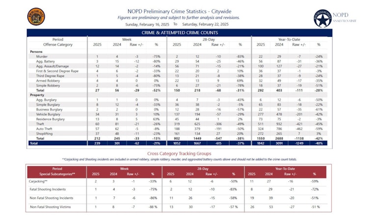 New Orleans Sees Drastic Decline in Gun-Related Arrests and Seizures, NOPD Reports