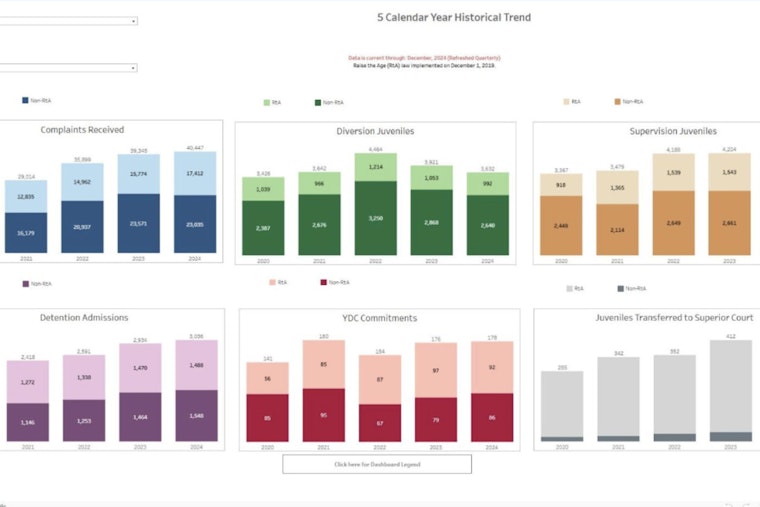 North Carolina Juvenile Justice Division Launches Data Dashboard to Combat Delinquency