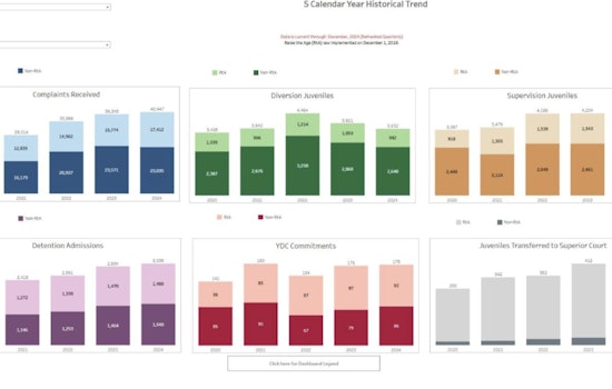 North Carolina Juvenile Justice Division Launches Data Dashboard to Combat Delinquency