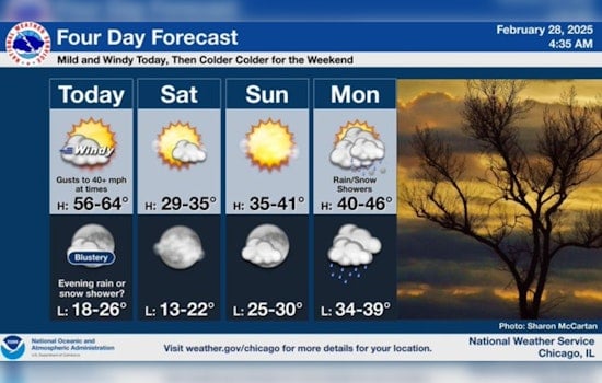 Warm Spell and Wind Advisory in Chicago; Wildfire Risks and Return to Cold Weather on the Horizon