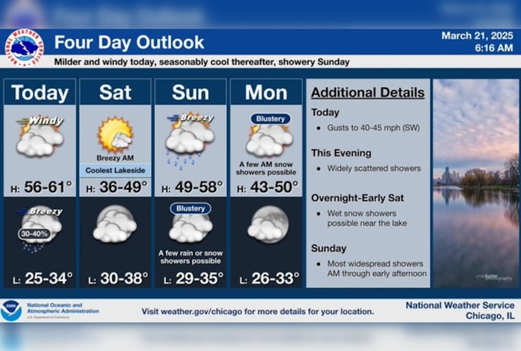Chicago Weather Rollercoaster: Warmer Today with Strong Winds, Shift to Cooler, Unsettled Weekend Ahead