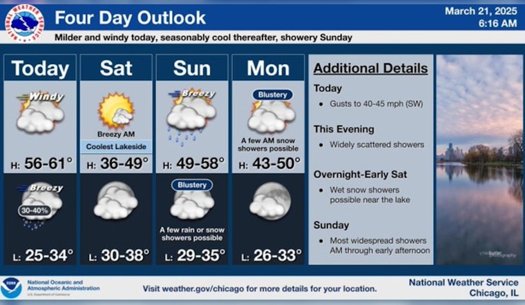 Chicago Weather Rollercoaster: Warmer Today with Strong Winds, Shift to Cooler, Unsettled Weekend Ahead