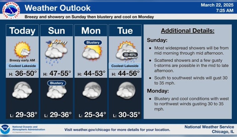 Chicago Weekend Weather: Sunshine, Showers, and Possible Thunderstorms in a Windy Forecast