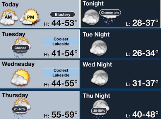 Chicago Welcomes Sunshine Amidst Chilly Temps, Rain and Seasonal Flux Expected Through the Weekend