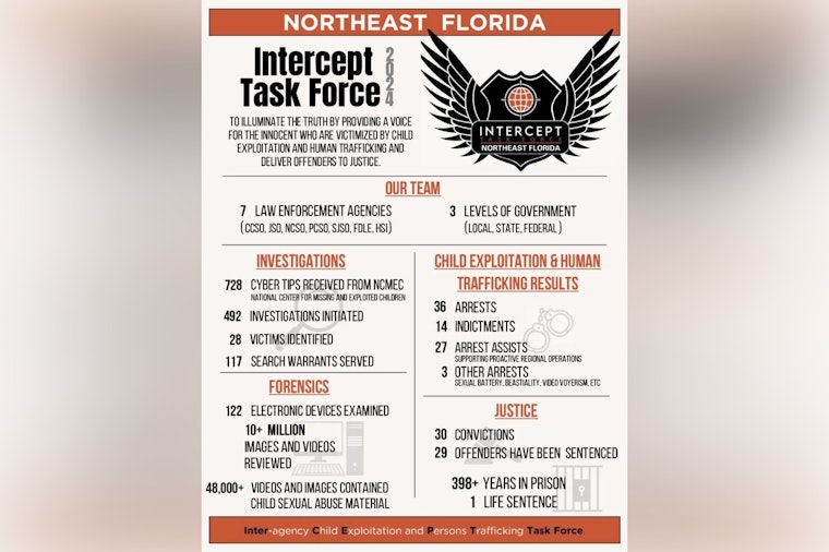 Crusaders Against Evil as Northeast Florida Task Force Busts 66 Predators and Saves 28 Kids