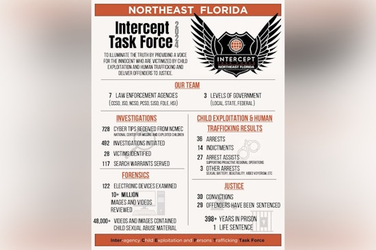 Crusaders Against Evil as Northeast Florida Task Force Busts 66 Predators and Saves 28 Kids