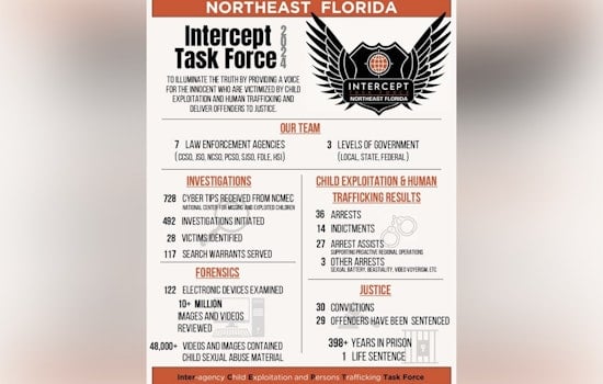 Crusaders Against Evil as Northeast Florida Task Force Busts 66 Predators and Saves 28 Kids