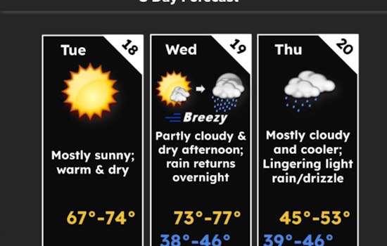 Knoxville Weather Rollercoaster: Sunny Days, Gusty Winds, and Rain Predicted; Wildfire Risk Heightens