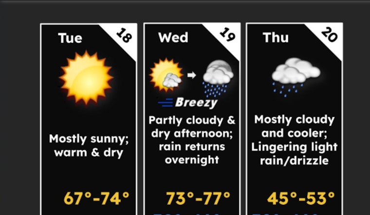 Knoxville Weather Rollercoaster: Sunny Days, Gusty Winds, and Rain Predicted; Wildfire Risk Heightens