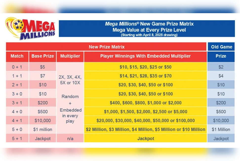 Mega Millions Revamp: Bigger Jackpots and Better Odds Starting April 8 Amid Ticket Price Increase