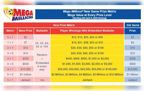 Mega Millions Revamp: Bigger Jackpots and Better Odds Starting April 8 Amid Ticket Price Increase