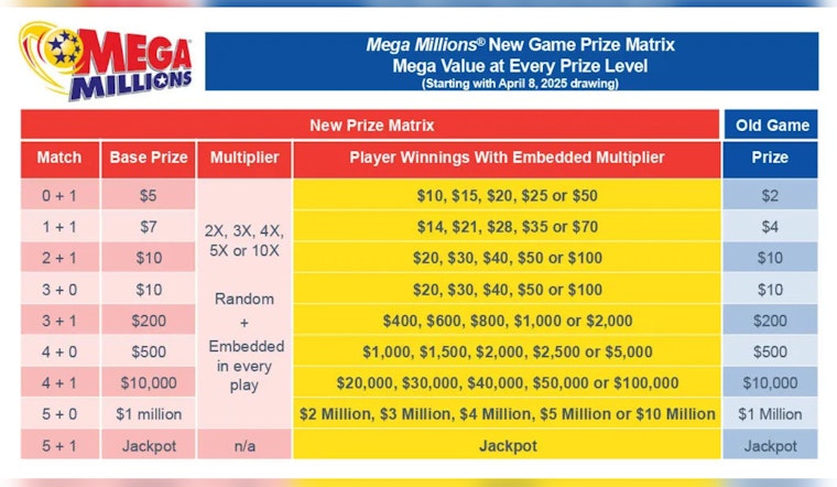 Mega Millions Revamp: Bigger Jackpots and Better Odds Starting April 8 Amid Ticket Price Increase