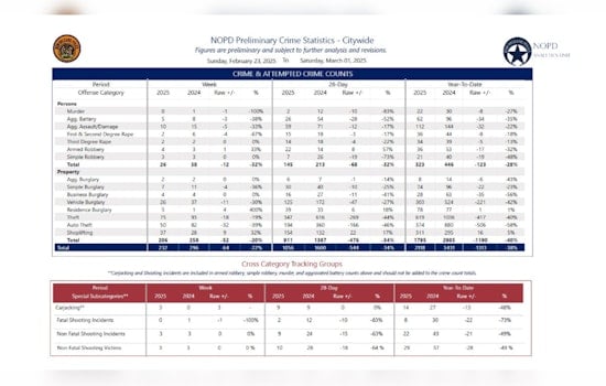 New Orleans Sees Drop in Gun Arrests and Seizures, NOPD Arrests Suspect in Auto Burglaries