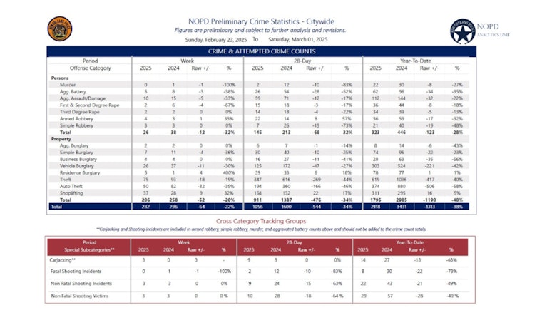 New Orleans Sees Drop in Gun Arrests and Seizures, NOPD Arrests Suspect in Auto Burglaries