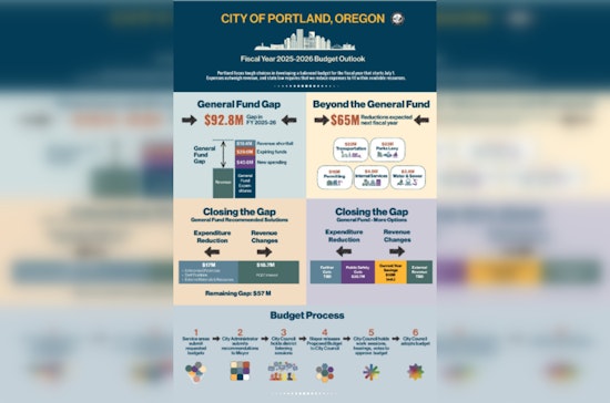 Portland Faces $93 Million General Fund Shortfall, City Leaders Propose Preliminary Solutions for Economic Recovery