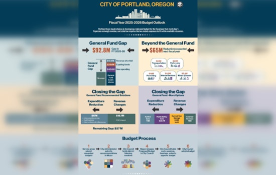 Portland Faces $93 Million General Fund Shortfall, City Leaders Propose Preliminary Solutions for Economic Recovery