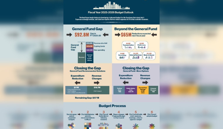 Portland Faces $93 Million General Fund Shortfall, City Leaders Propose Preliminary Solutions for Economic Recovery