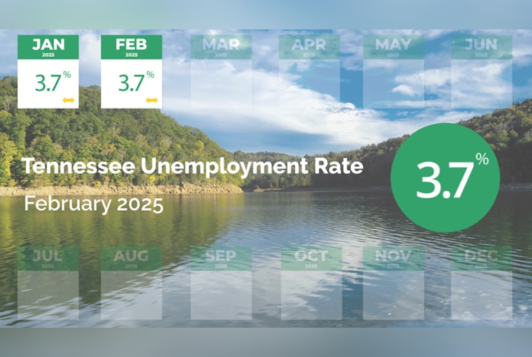 Tennessee Unemployment Rate Holds Steady at 3.7%, Below National Average