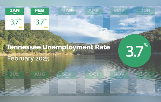 Tennessee Unemployment Rate Holds Steady at 3.7%, Below National Average