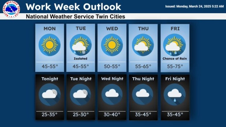 Varied Weather in Store for Minneapolis: Sunny Days, Rain, and Snowfall Predicted
