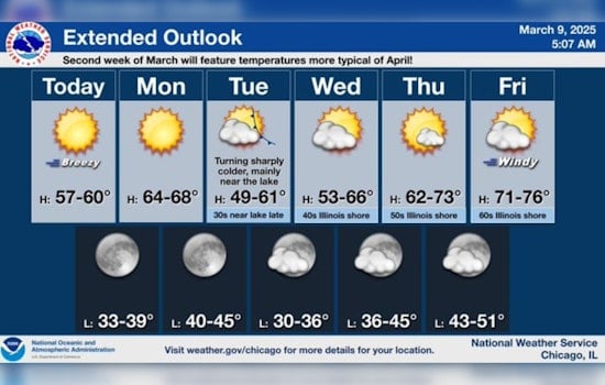 Warm Spring Weather Welcomes Chicagoans with Sunshine and Breezy Conditions Ahead