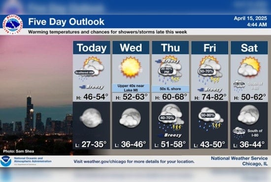 Chicago Braces for Week of Mixed Weather: Showers, Wind Gusts, and Potential Thunderstorms Ahead