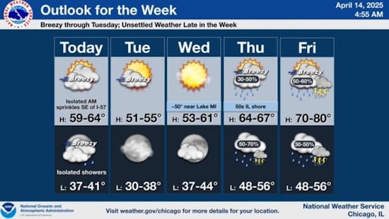 Chicago Enjoys Third Day of Mild Spring Weather, Windy and Wet Conditions on the Horizon