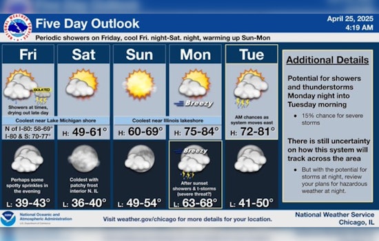 Chicago's Weather Whiplash: From Scattered Showers to Sunny Weekend, with Temperature Swings Ahead