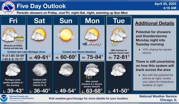 Chicago's Weather Whiplash: From Scattered Showers to Sunny Weekend, with Temperature Swings Ahead
