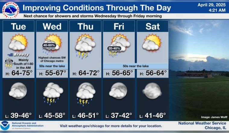 Chicago Wakes Up to Record-Breaking Warmth at 3 AM; Temperatures to Dip as Windy Weather Moves In