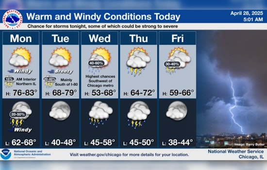 Chicago Warms Up with First 80-Degree Day Forecast Amid Gusts and Potential Thunderstorms