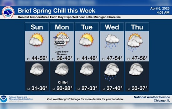Chicago Weather: Sunny Sunday Set to Shift to Snowy and Blustery Week Ahead