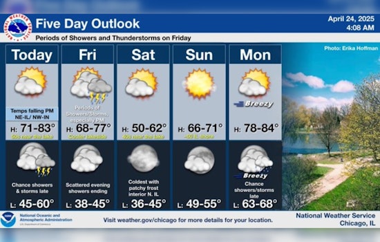 Chicago Weather to Swing from Sunny Skies to Storms: Umbrellas Advised as Temperatures Fluctuate