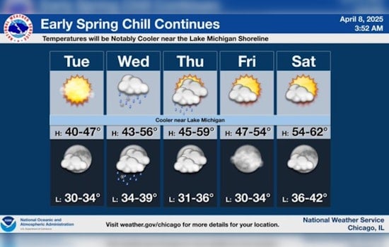 Chicago Welcomes a Glimpse of Sun Today Before a Slushy Mix Hits Tonight