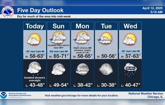 Chicago Welcomes Mixed Spring Weekend: Sunny Highs and Chilly Lakeside Breezes