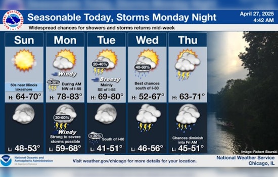 Chicagoans Brace for Breezy 80-Degree Warmup, Potential Storms in Workweek Forecast