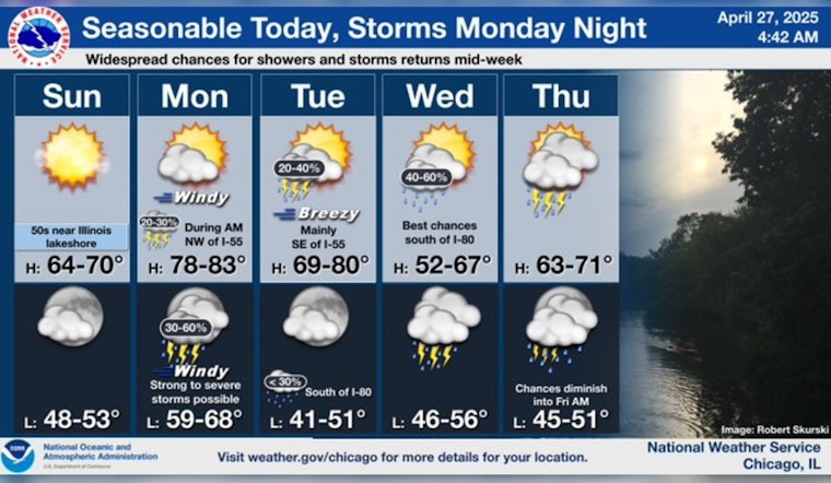 Chicagoans Brace for Breezy 80-Degree Warmup, Potential Storms in Workweek Forecast