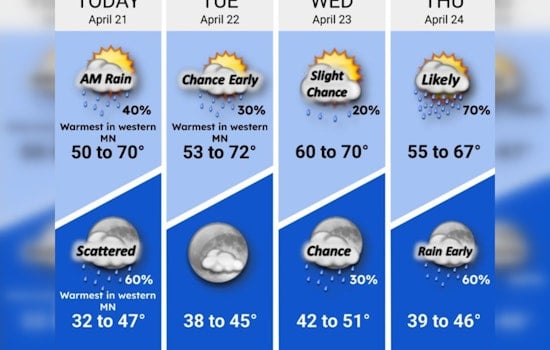Minneapolis Weather Update: Intermittent Showers and Sun, with Mild Temperatures Ahead