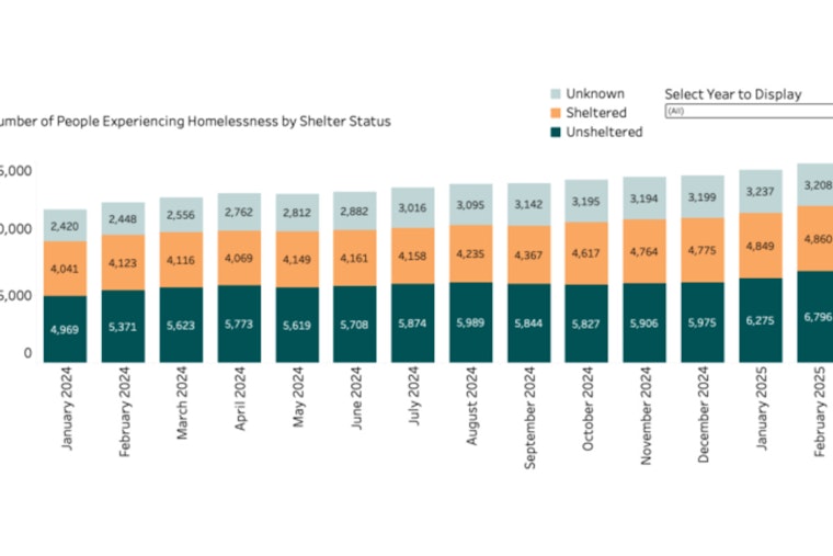 Multnomah County Unveils Data Dashboard, Reveals 14,361 Homeless in January amidst Efforts to Address Crisis