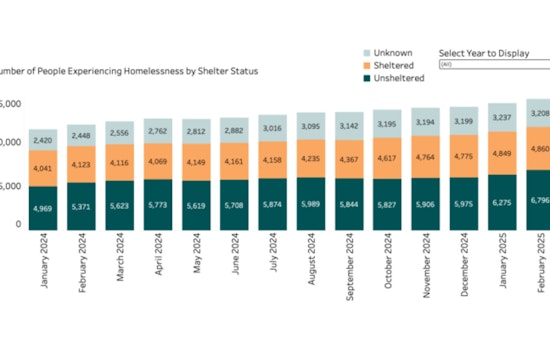 Multnomah County Unveils Data Dashboard, Reveals 14,361 Homeless in January amidst Efforts to Address Crisis