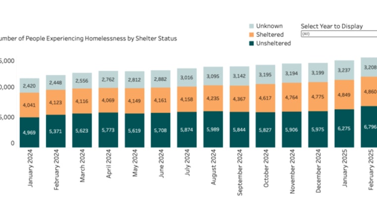 Multnomah County Unveils Data Dashboard, Reveals 14,361 Homeless in January amidst Efforts to Address Crisis