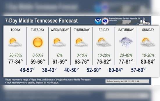 Nashville Residents to Expect a Week of Changing Weather, Says National Weather Service
