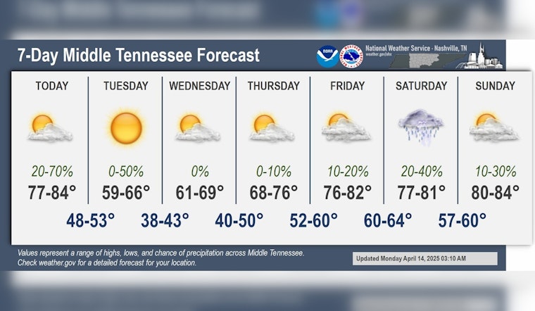 Nashville Residents to Expect a Week of Changing Weather, Says National Weather Service