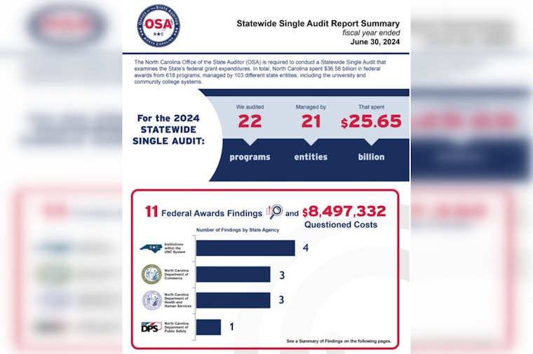 North Carolina Audit Reveals $8.5 Million in Misused Federal Funds and Calls for Statewide Fiscal Accountability