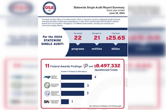 North Carolina Audit Reveals $8.5 Million in Misused Federal Funds and Calls for Statewide Fiscal Accountability