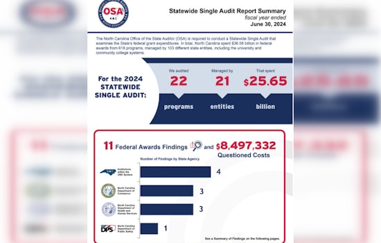 North Carolina Audit Reveals $8.5 Million in Misused Federal Funds and Calls for Statewide Fiscal Accountability