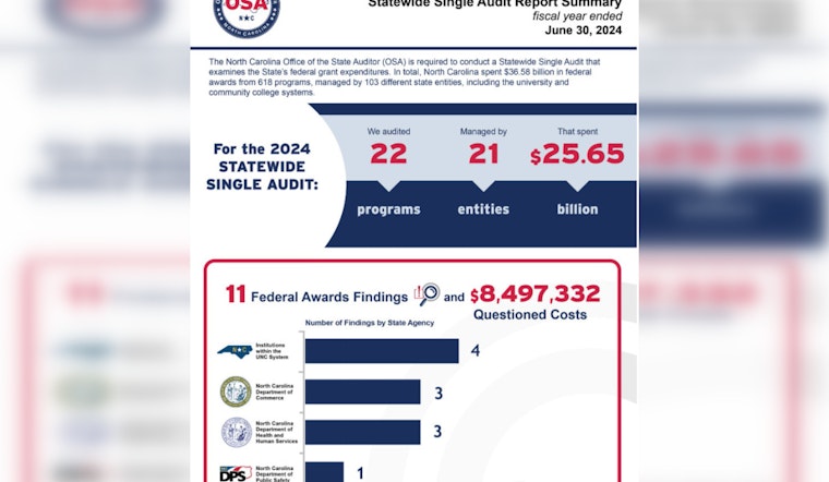 North Carolina Audit Reveals $8.5 Million in Misused Federal Funds and Calls for Statewide Fiscal Accountability